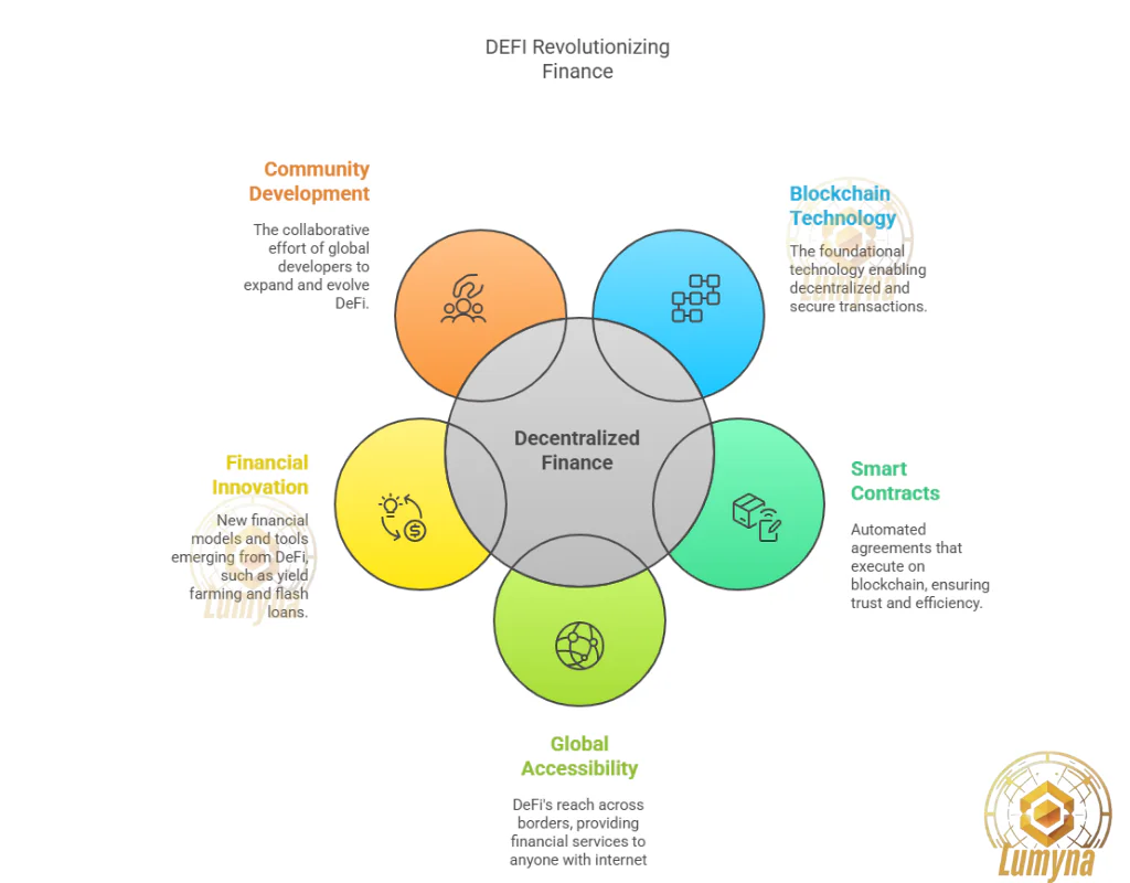 What is DEFI? dECENTRALIZATION FOR FINANCE