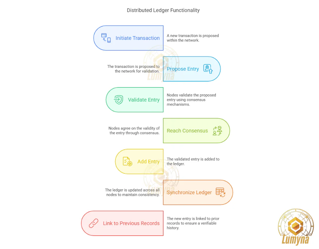 How a distributed ledger works