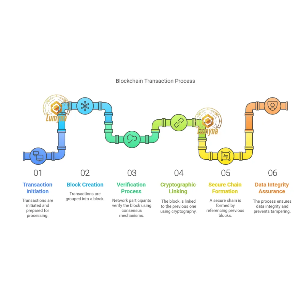How does the blockchain work
