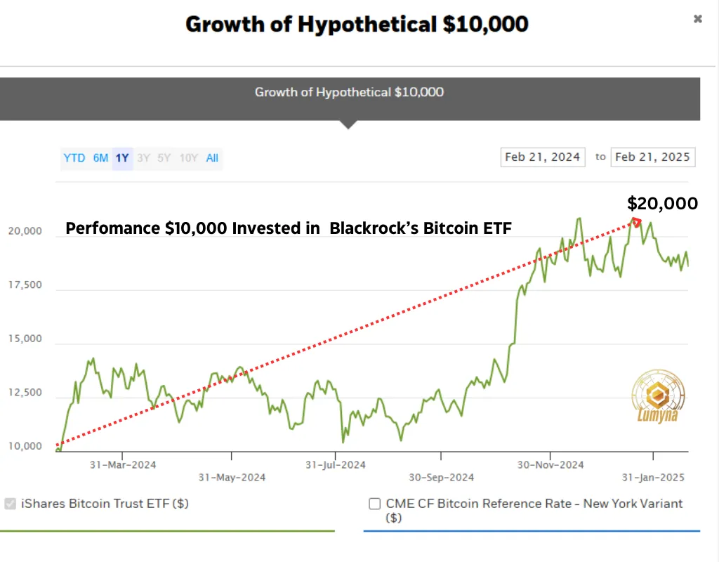 Perfomance Of The ISHARE BITCOIN TRUST ETF