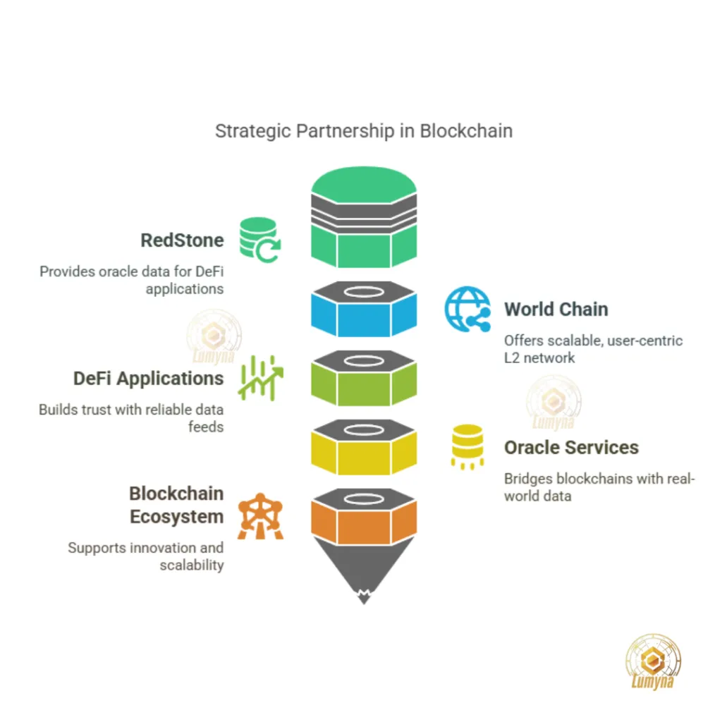 RedStone World Chain partnership