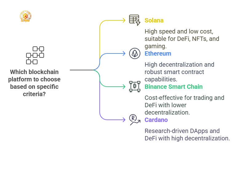 Which blockchain to choose solana vs ethereum, bnb and cardano