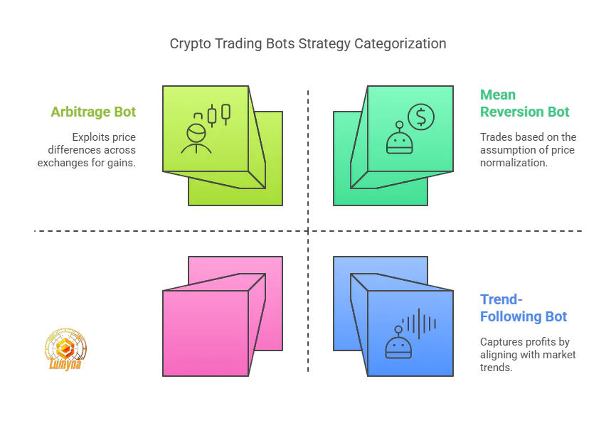 Crypto trading bots strategies include arbitrage bot, mean reversion bot and trend following bot