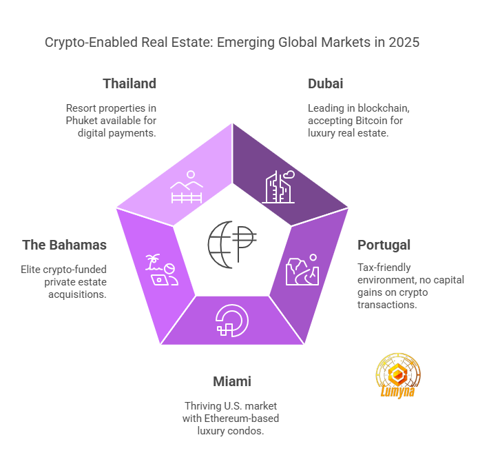 Emerging Markets Accepting Crypto for Property