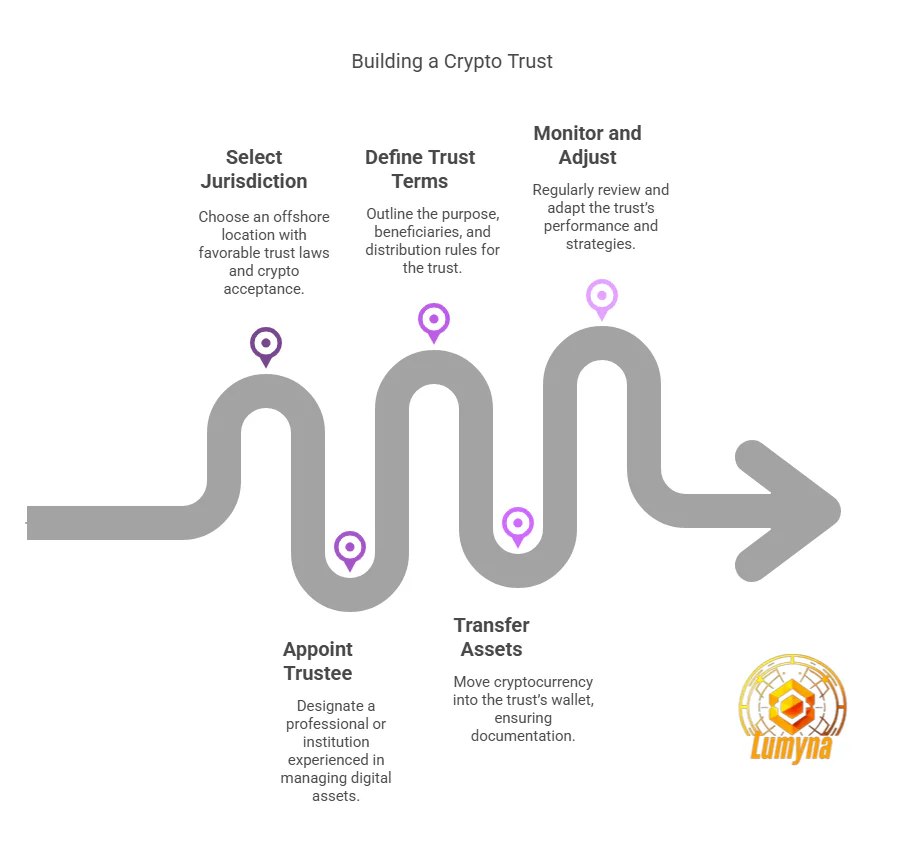 Guide: How to Build a Crypto Trust for Wealth Preservation