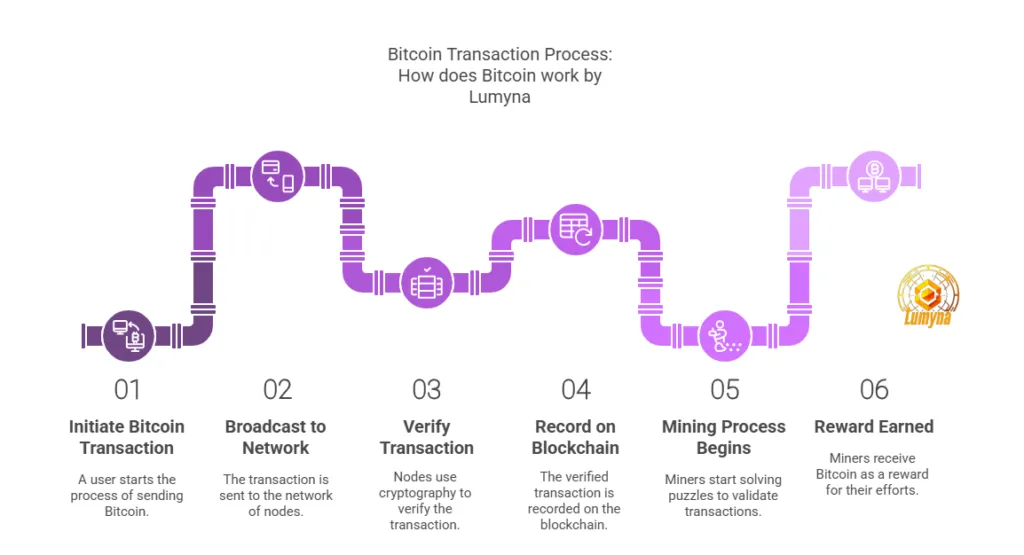 How does bitcoin work step by step?