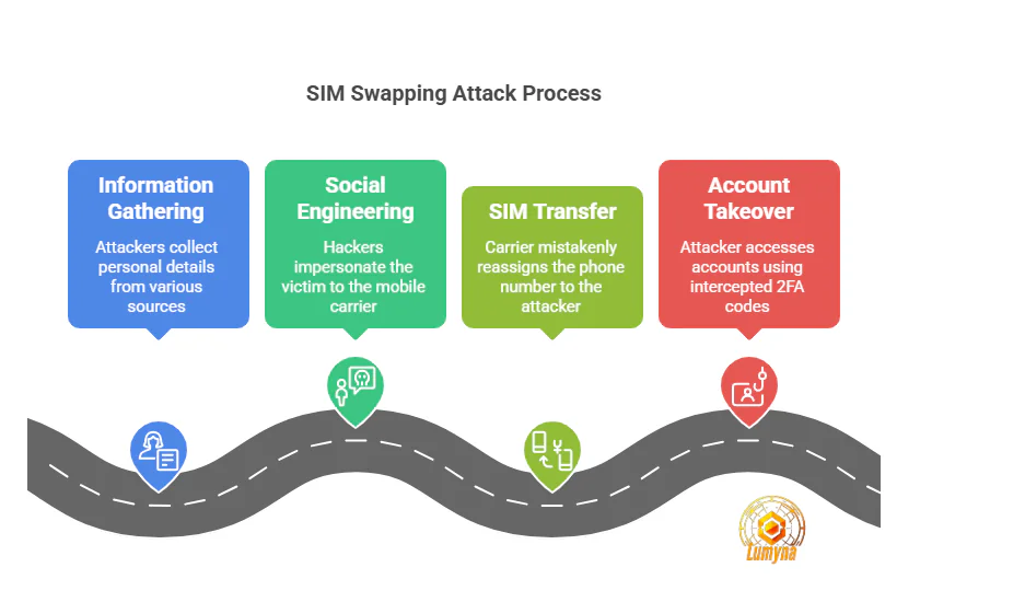 How SIM Swapping Attacks Work