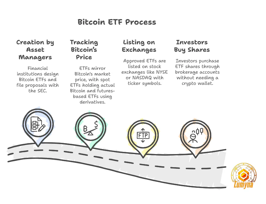 III. How Do Bitcoin ETFs Work_ A Step-by-Step Breakdown by lumyna