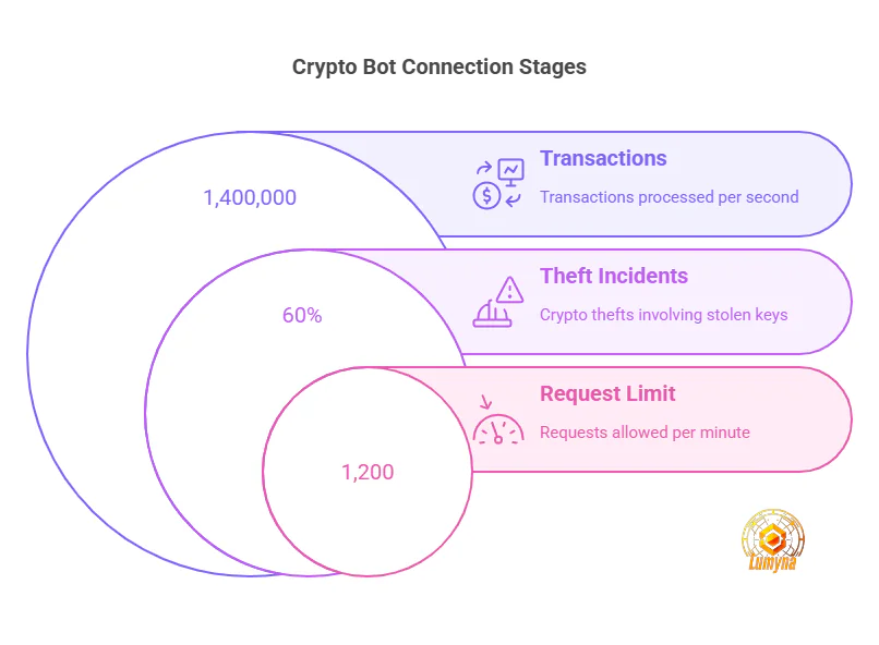 Technical aspects of cryptocurrency trading bots