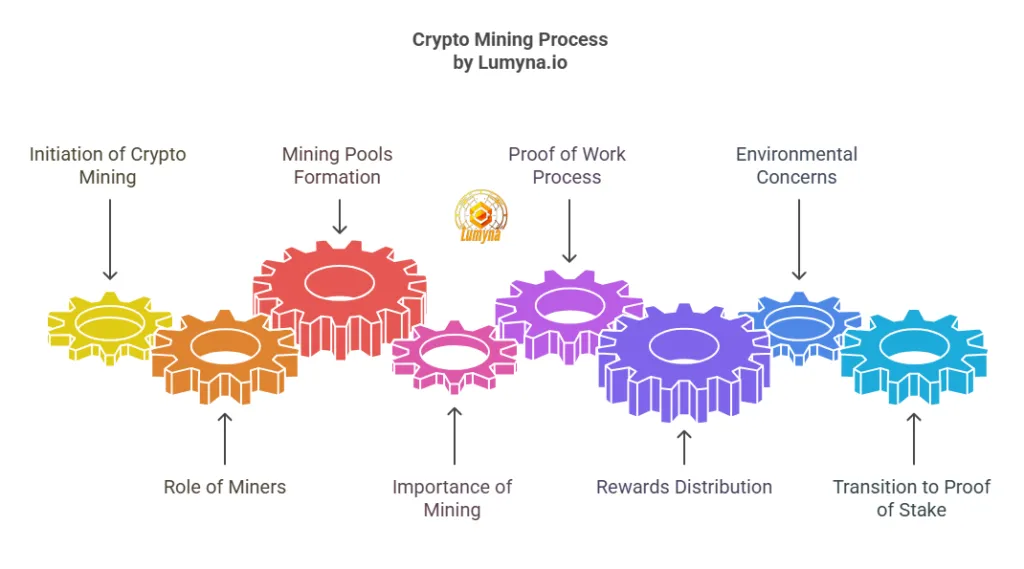 The crypto mining process by Lumyna