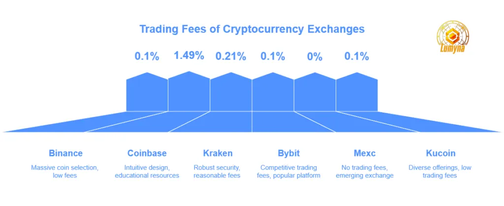 Trading fees of cryptocurrency exchanges