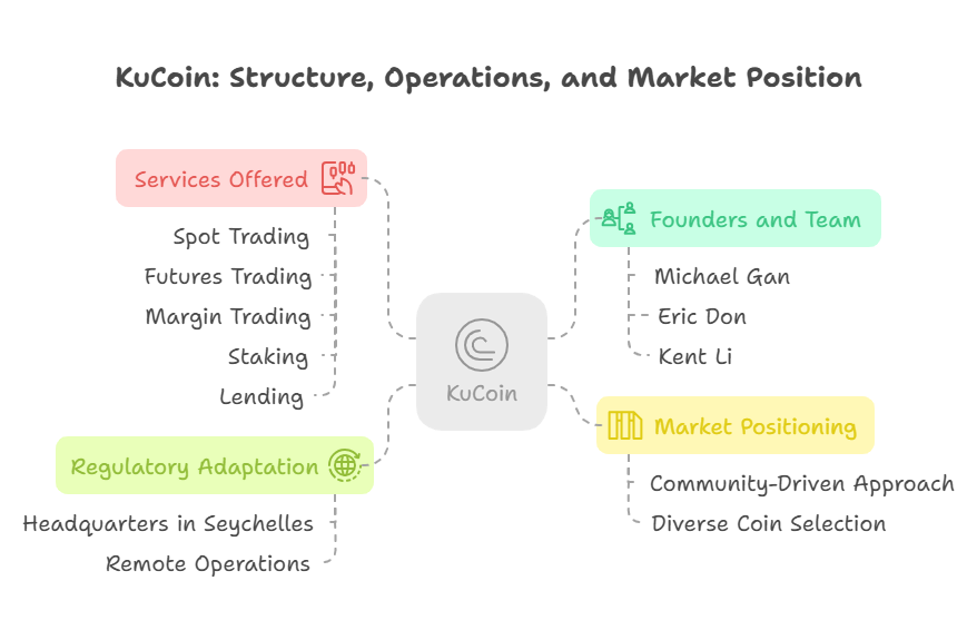 Definition of KuCoin