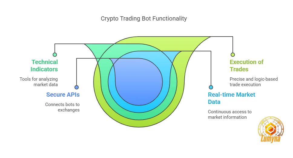 crypto trading bot functionality