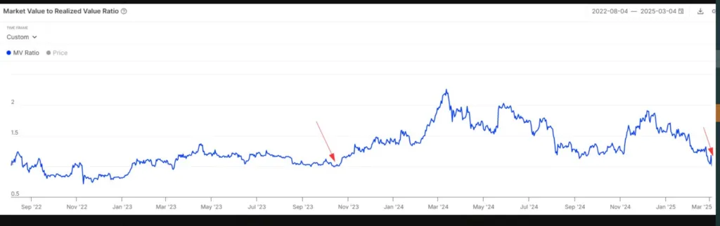 Ethereum’s MVRV