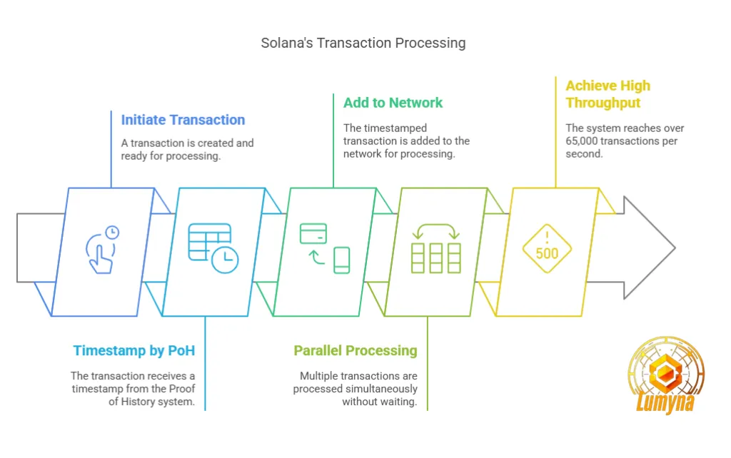 solana transaction processing