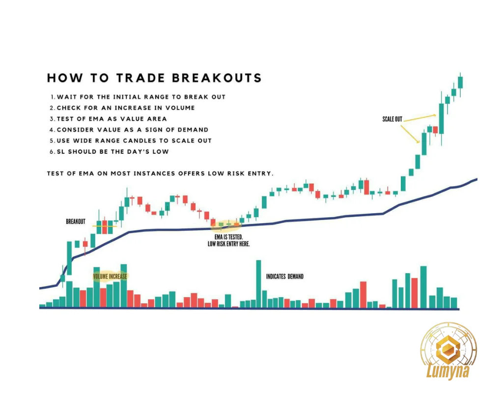 The breakout trading strategy