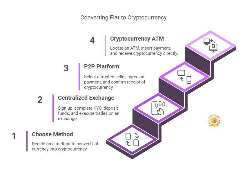 converting fiat to crypto step by step process