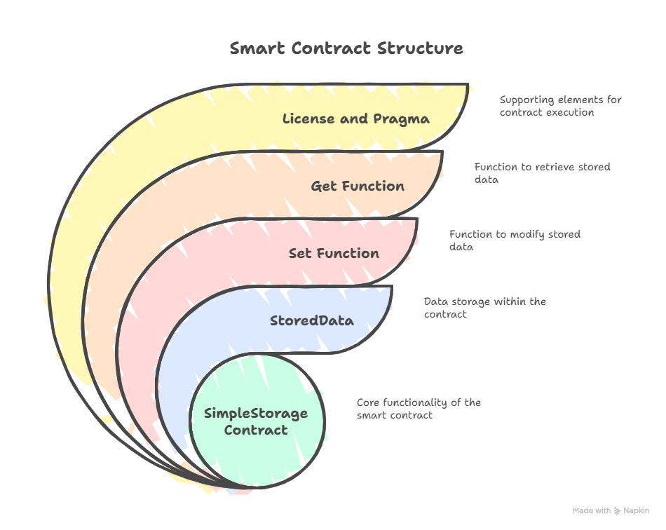 smart contract structure