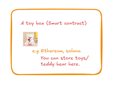 A smart contract