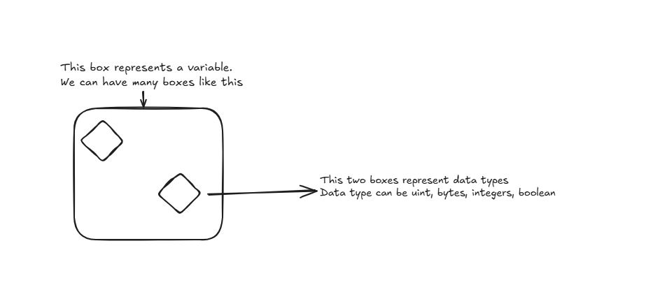 Solidity Data Types and Variables